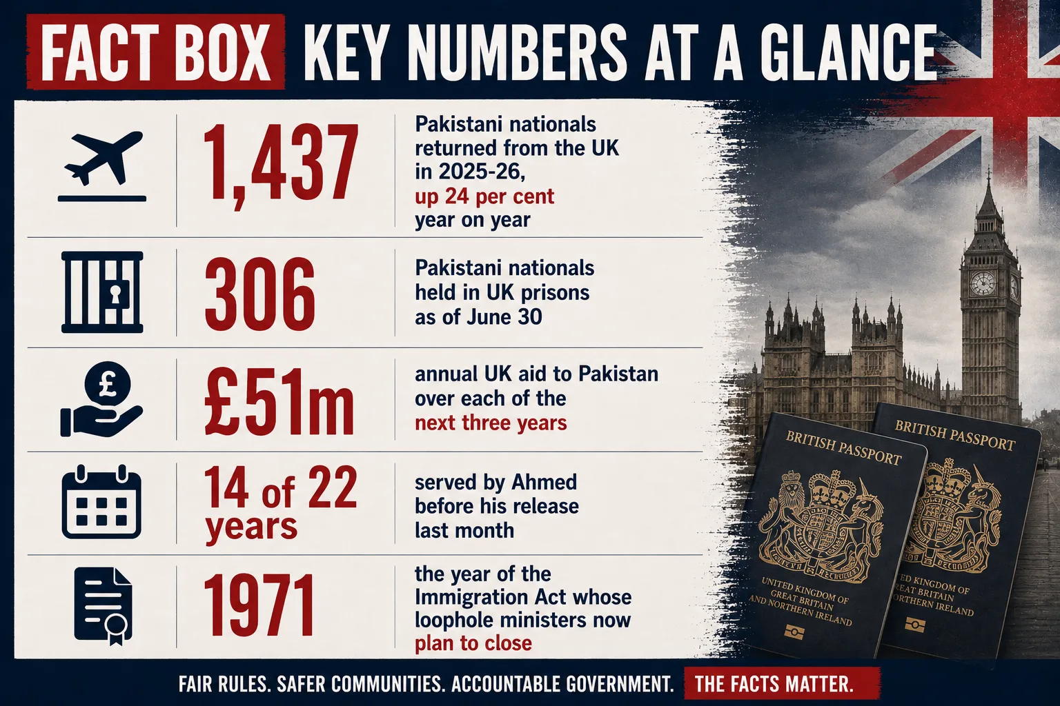 Fact BOX