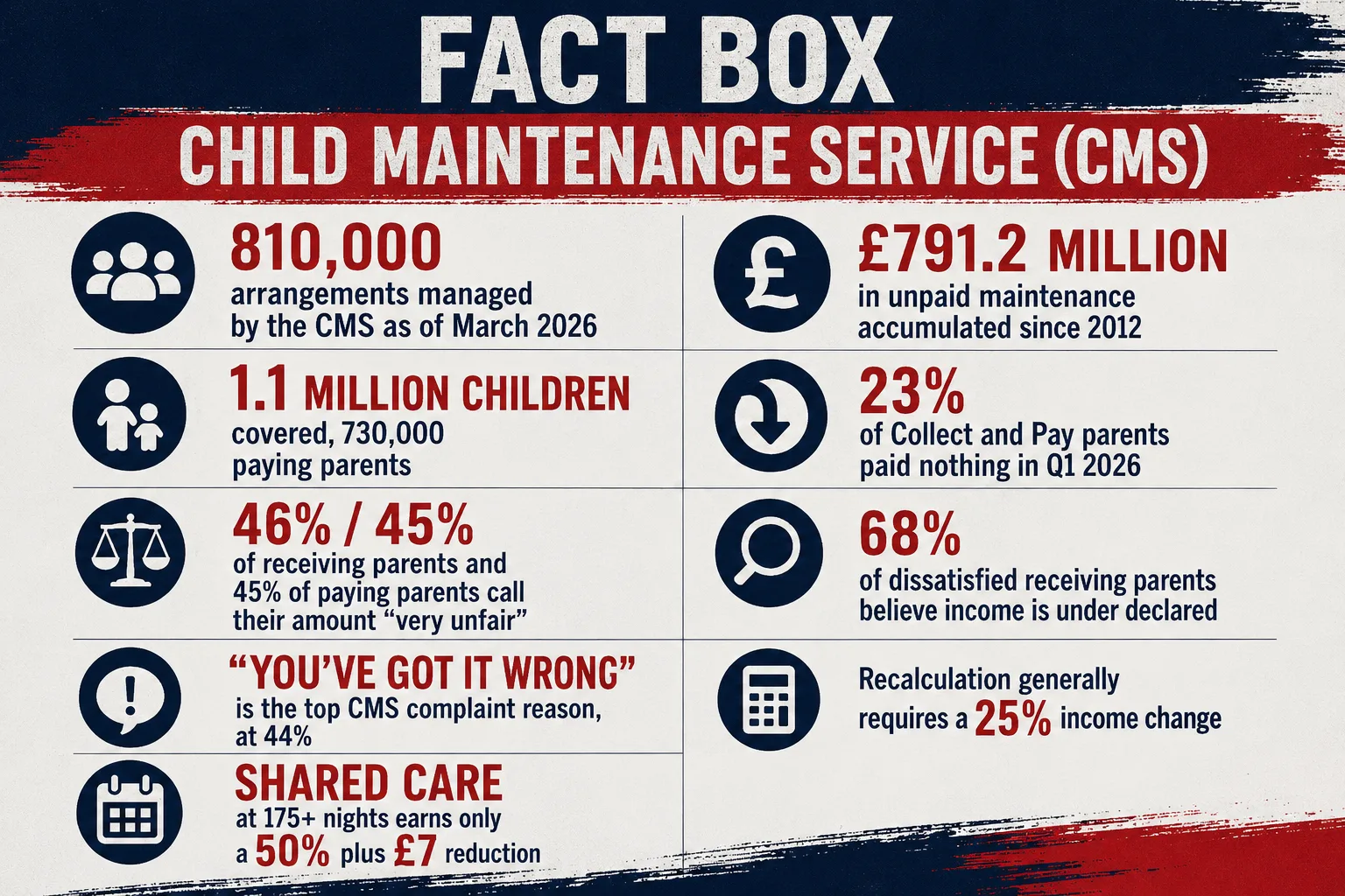 Fact Box CMS