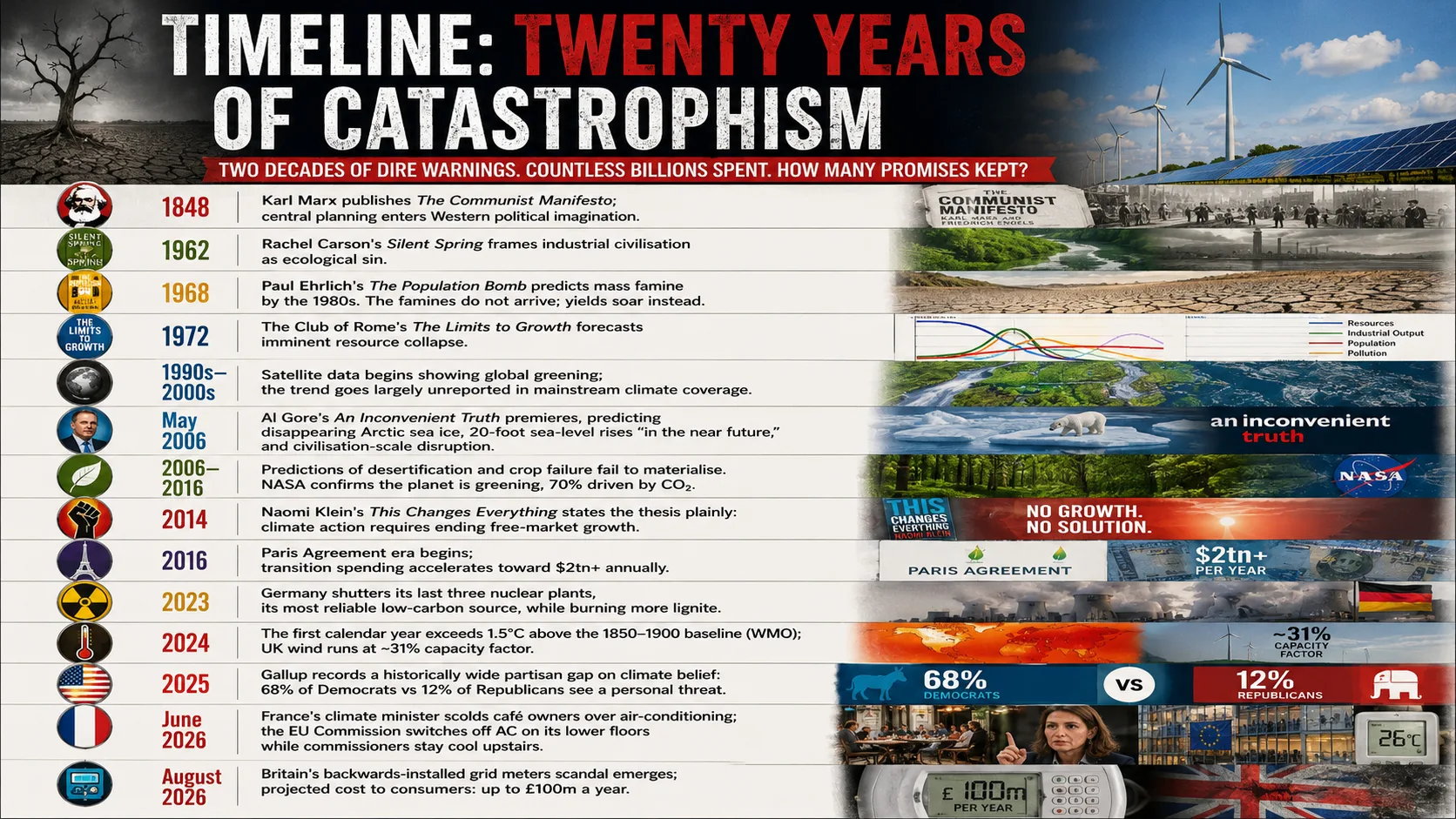Timeline climate