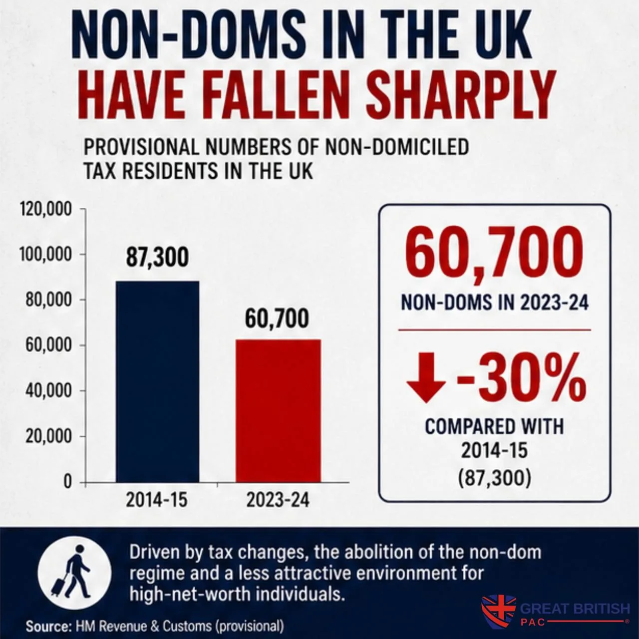 Bar chart infographic showing UK non-domiciled tax residents falling from 87,300 in 2014-15 to 60,700 in 2023-24 — a 30% drop — driven by the abolition of the non-dom regime.