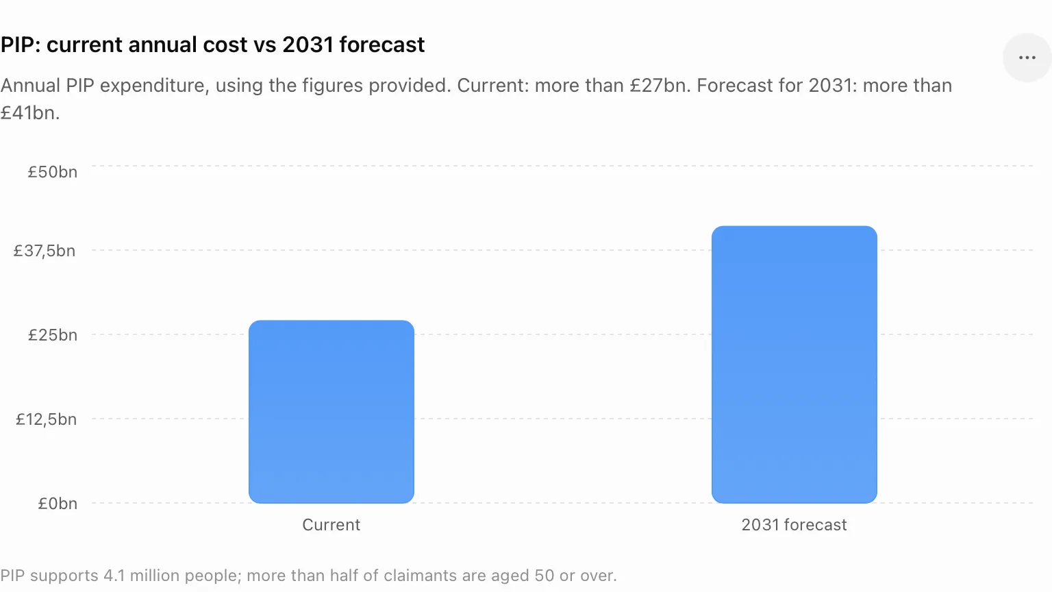 More than half of PIP claimants are over 50. The welfare debate is still about the young