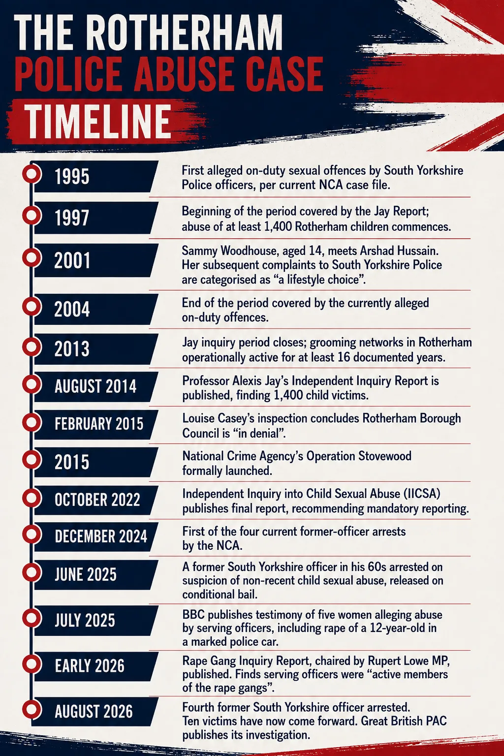 Timeline Rotherham