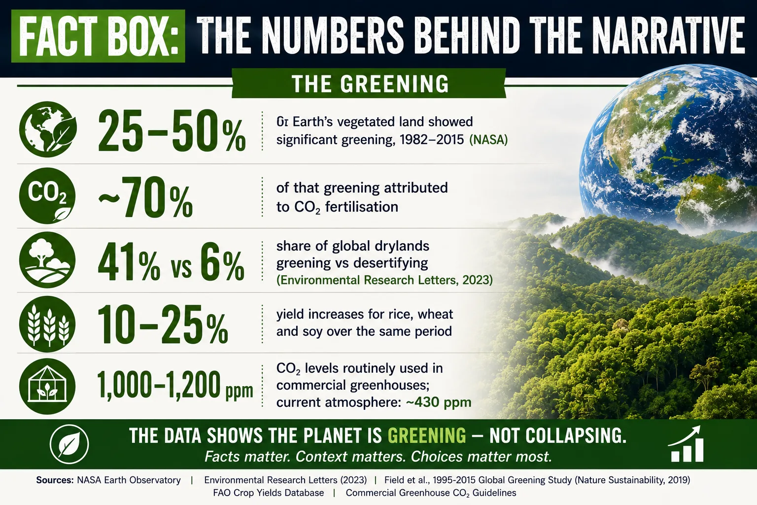 The Greening Fact Box