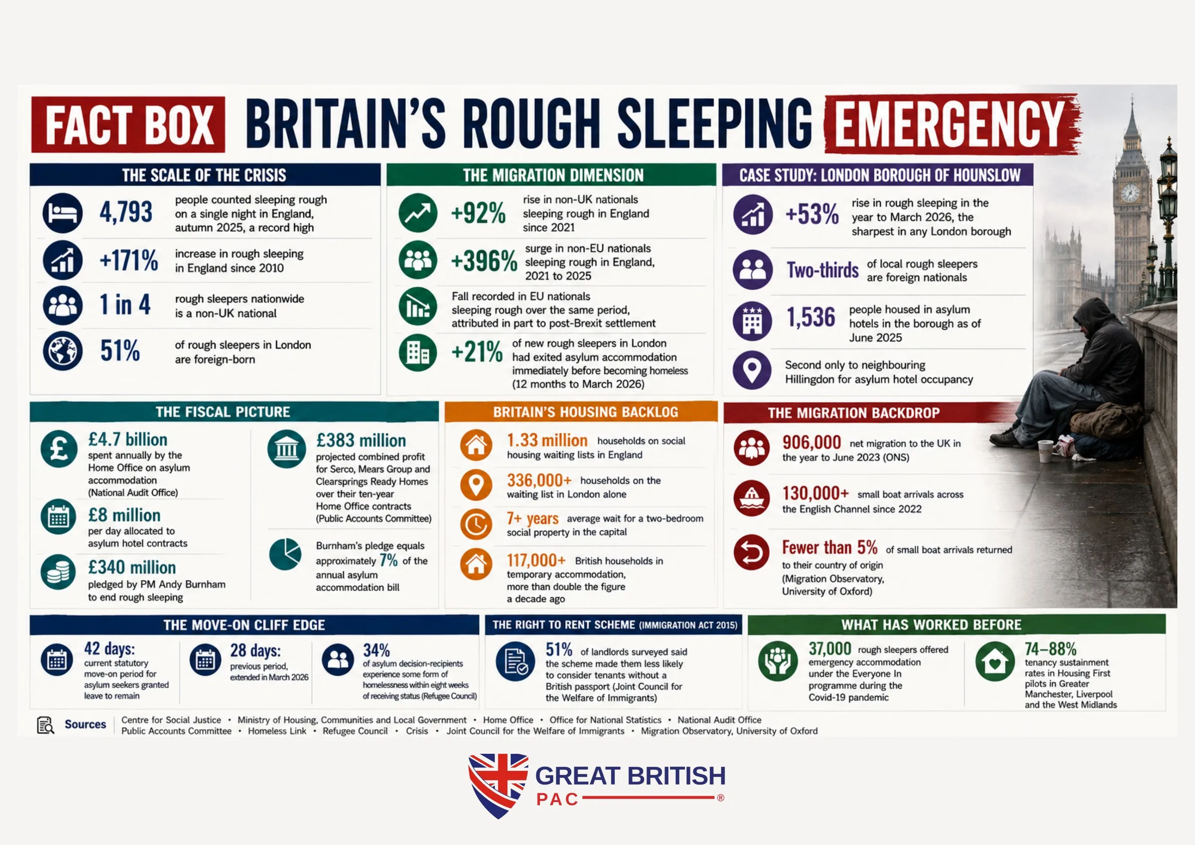 Fact Box rough sleeping