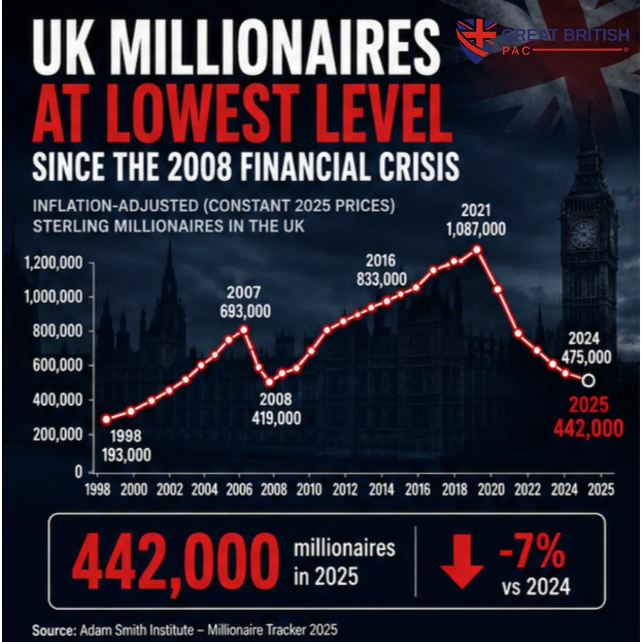 Line chart infographic of inflation-adjusted sterling millionaires in the UK from 1998 to 2025, peaking at 1,087,000 in 2021 and falling to 442,000 in 2025 — down 7% on 2024.