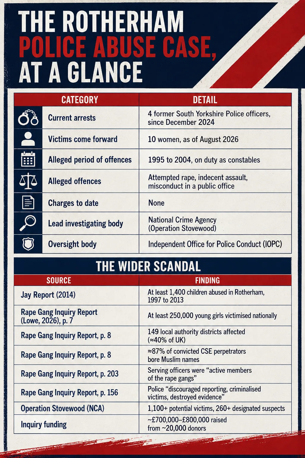 Fact Box Rotherham GG scandal