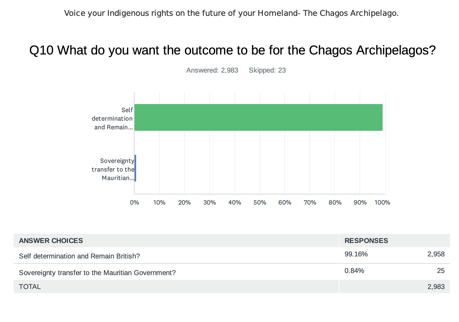Survey results chart