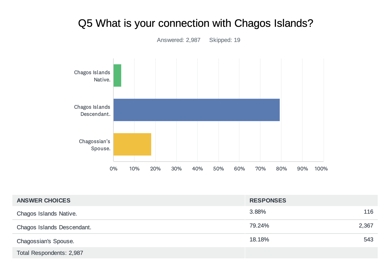 Survey results chart