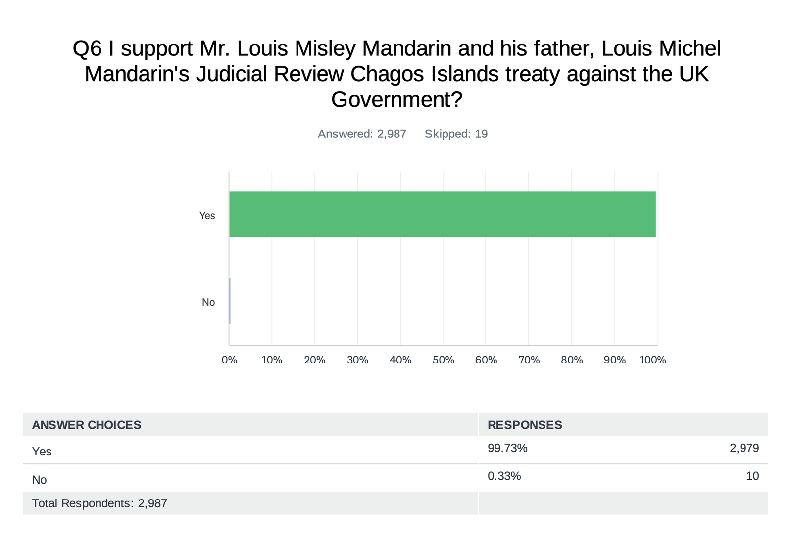 Survey results chart