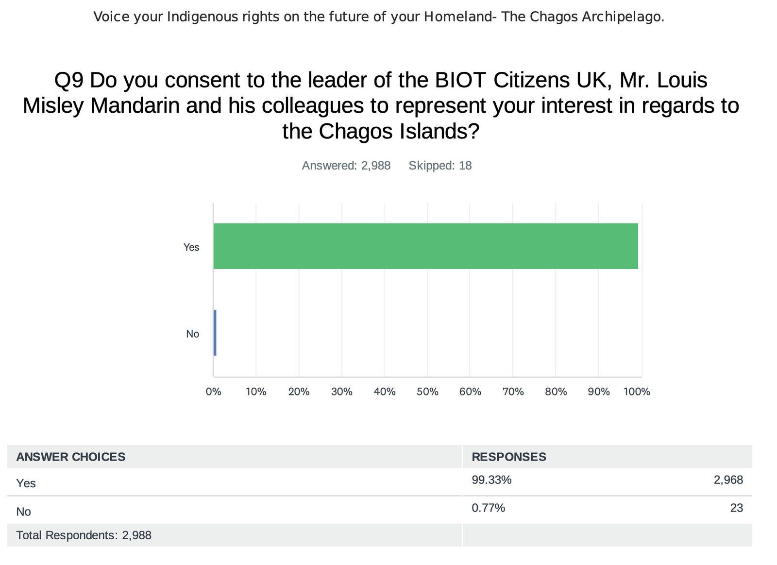 Survey results chart