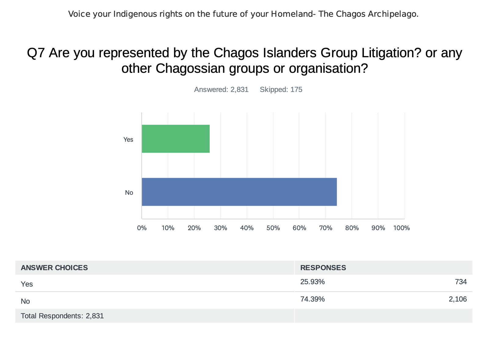 Survey results chart