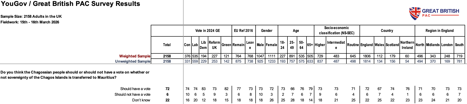 YouGov / Great British PAC survey results: 72% of Britons say the Chagossian people should have a vote on transferring sovereignty of the Chagos Islands to Mauritius, with support across every party, age group and socio-economic group